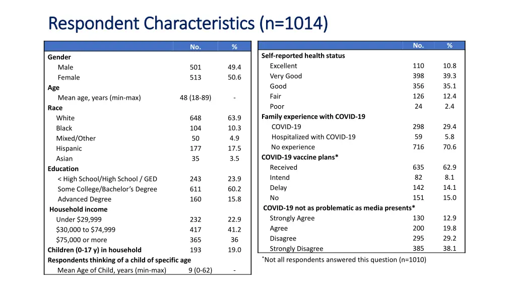 respondent characteristics n 1014 respondent