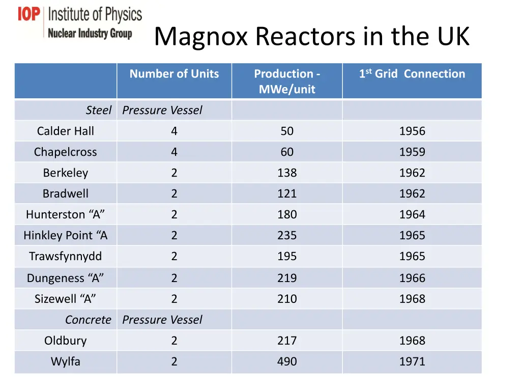 magnox reactors in the uk