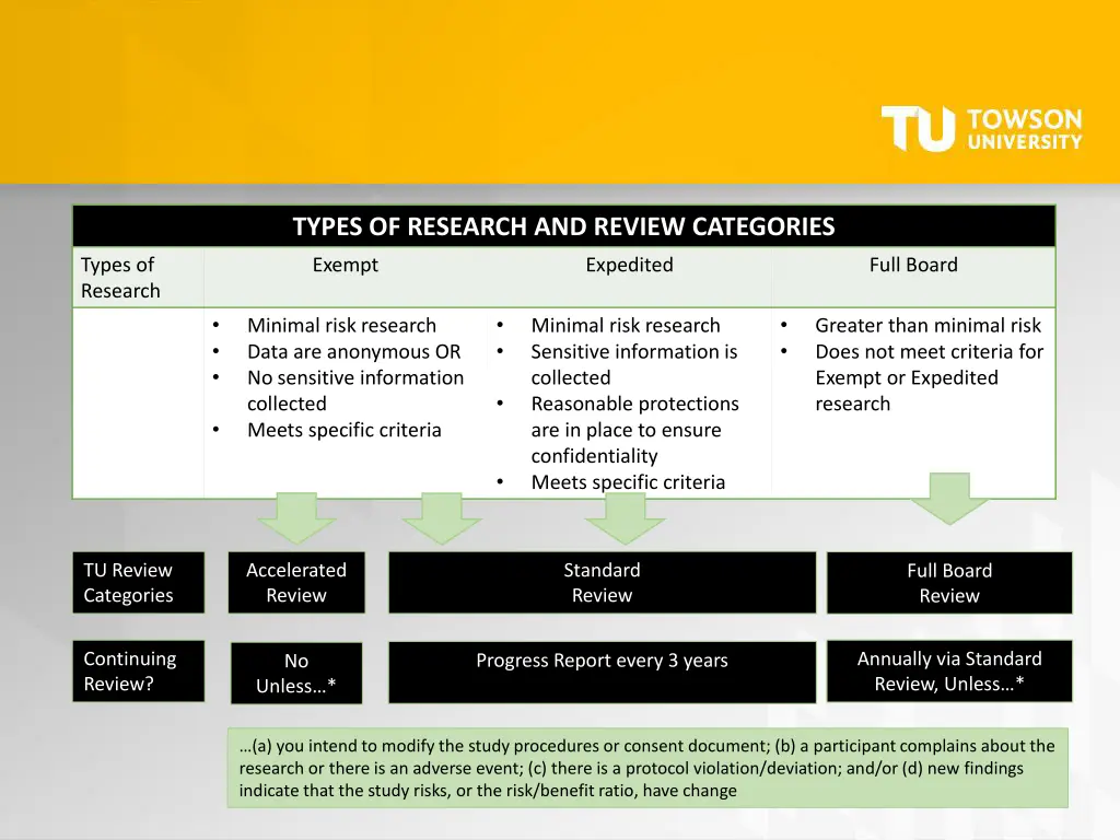 types of research and review categories