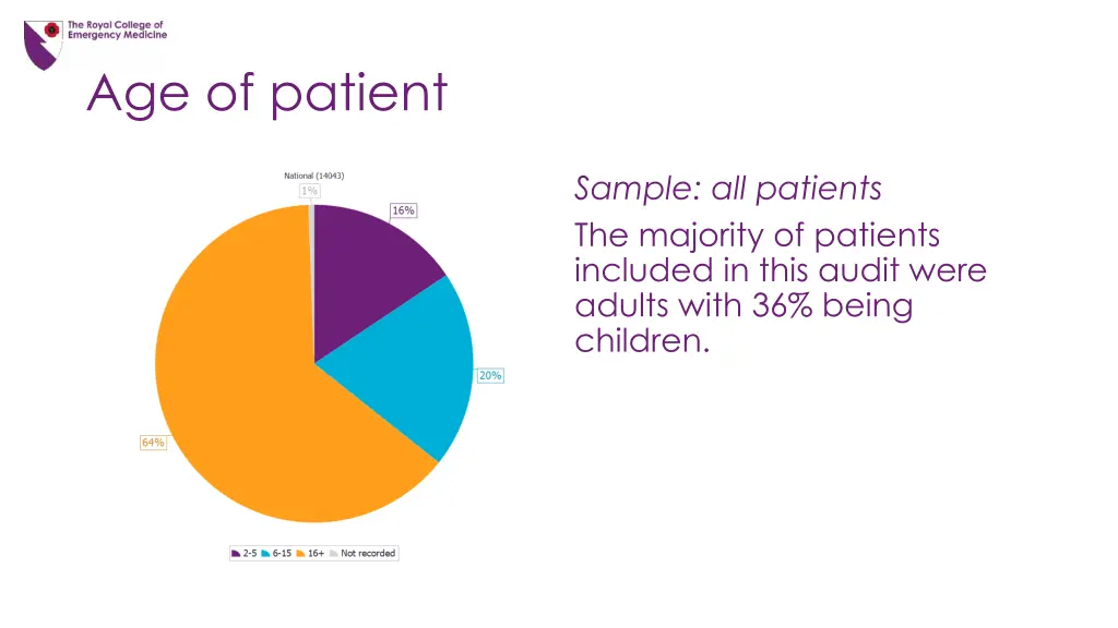 age of patient