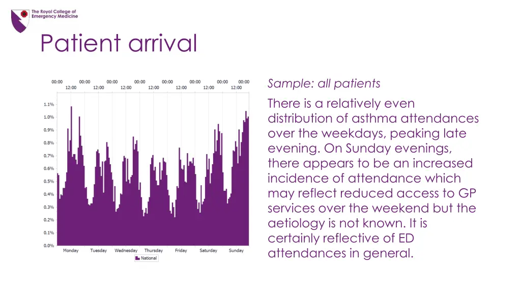 patient arrival