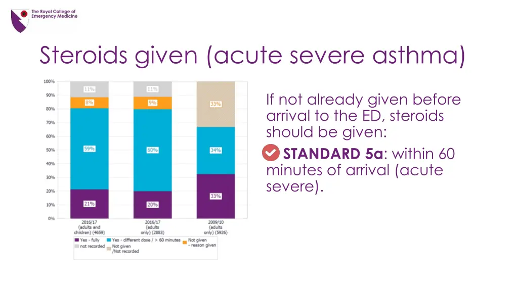 steroids given acute severe asthma