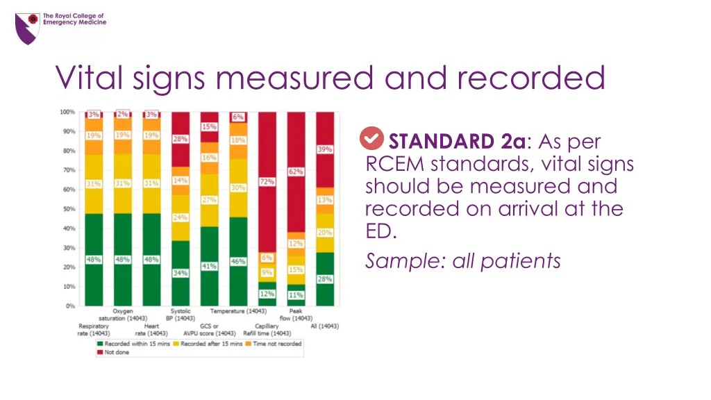 vital signs measured and recorded