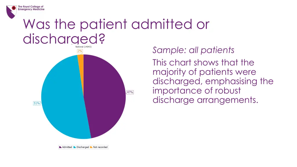 was the patient admitted or discharged