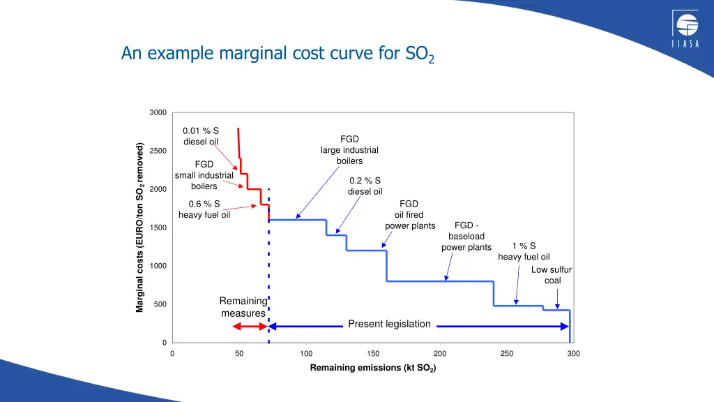 an example marginal cost curve for so 2