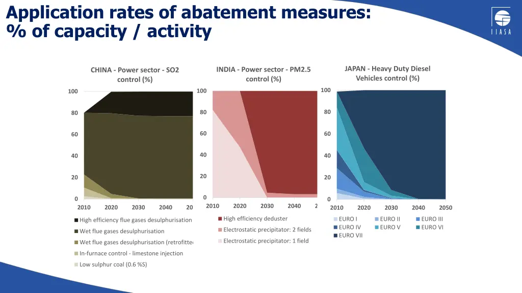 application rates of abatement measures