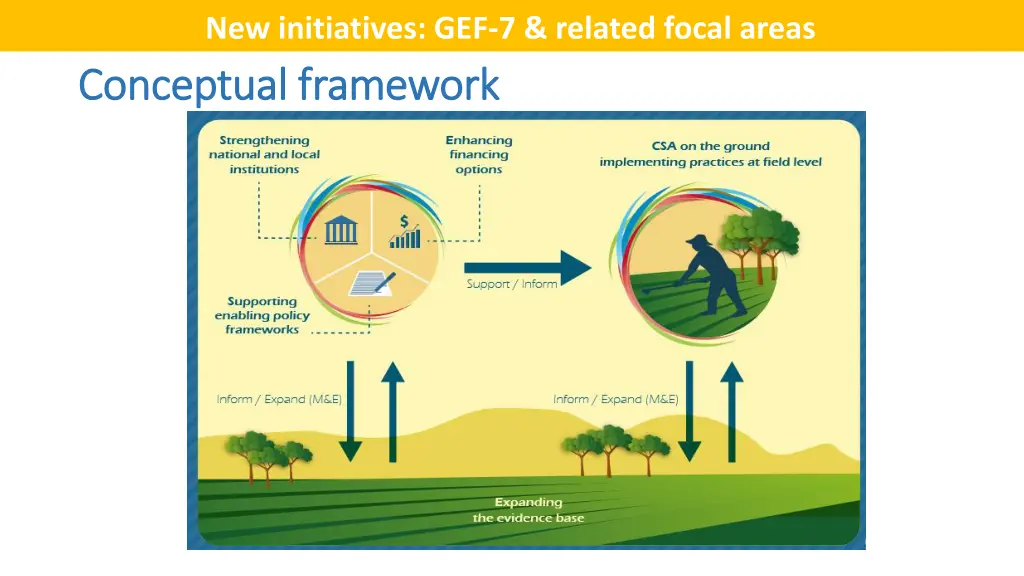 new initiatives gef 7 related focal areas 2