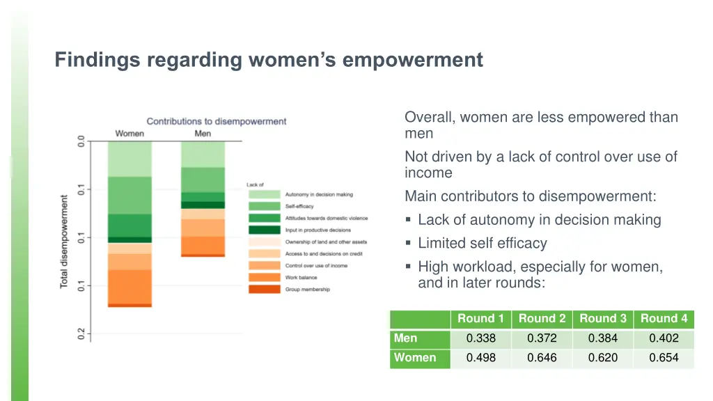 findings regarding women s empowerment