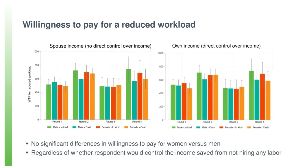 willingness to pay for a reduced workload