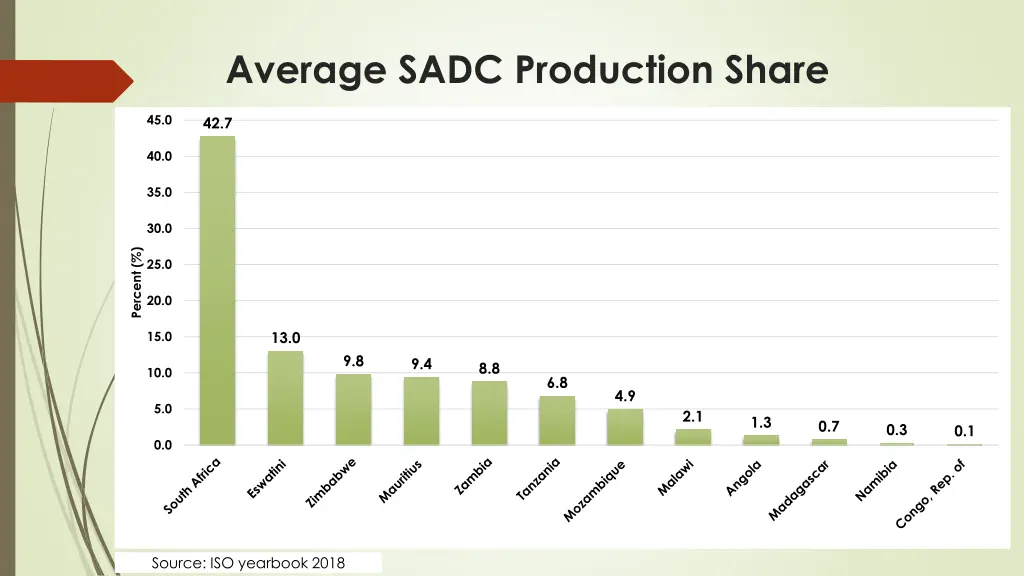 average sadc production share