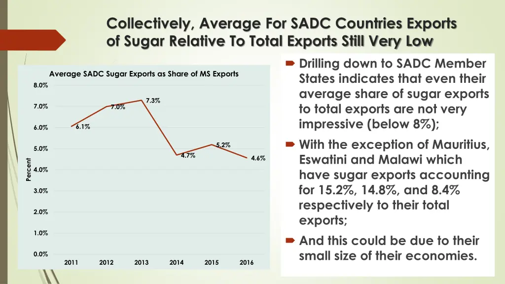 collectively average for sadc countries exports