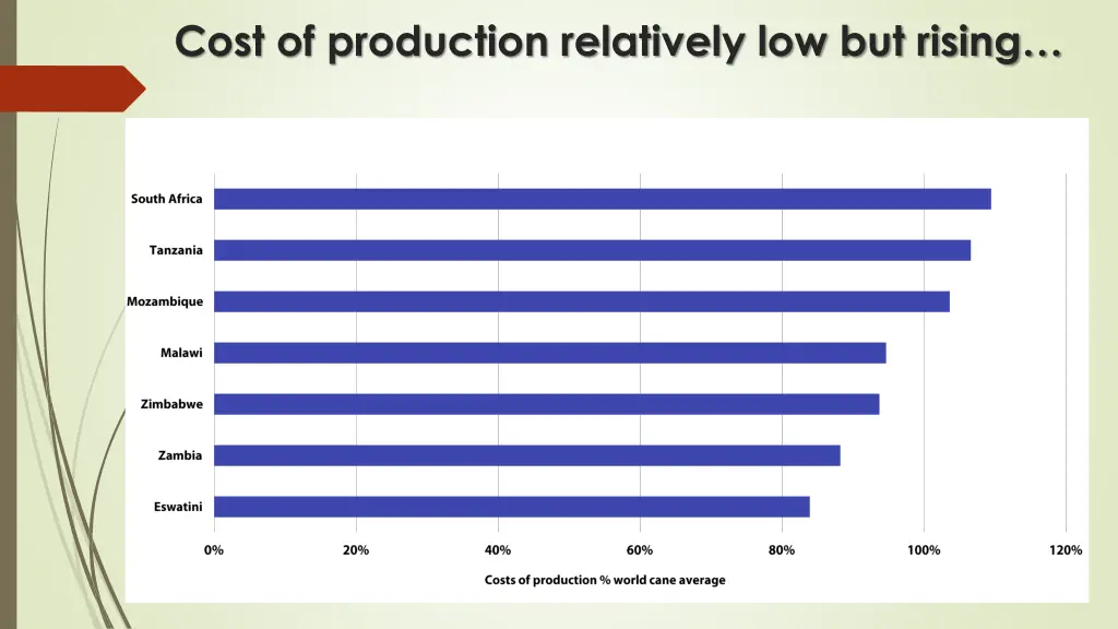 cost of production relatively low but rising