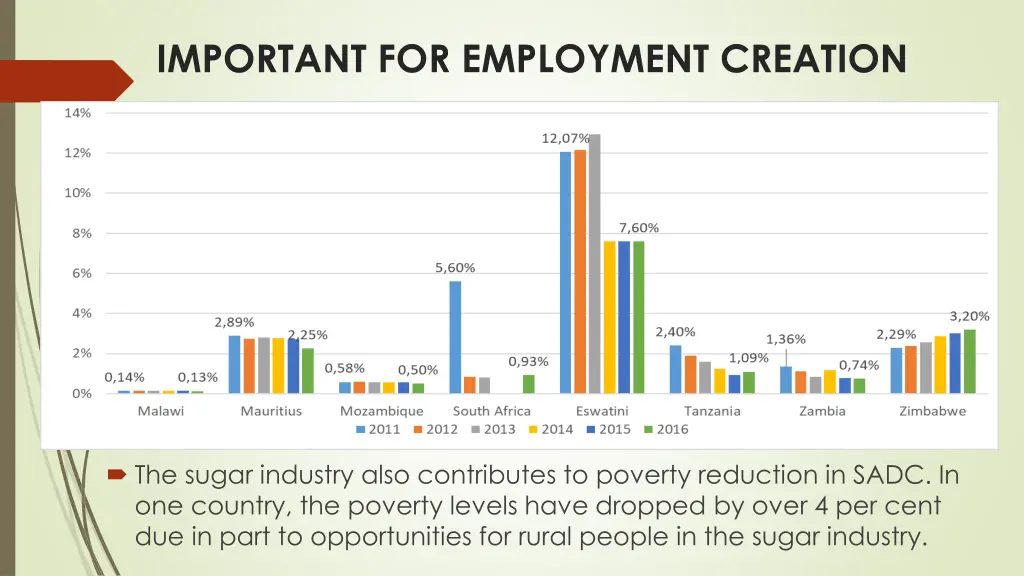 important for employment creation