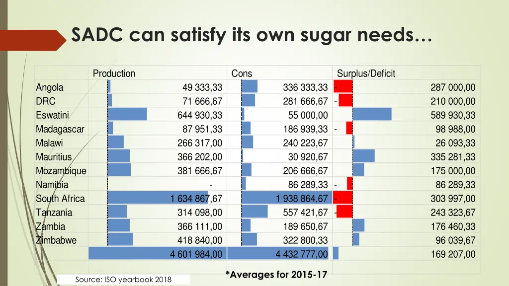 sadc can satisfy its own sugar needs