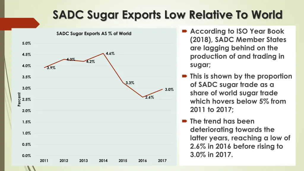 sadc sugar exports low relative to world