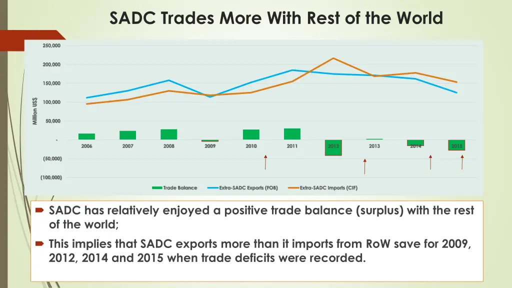 sadc trades more with rest of the world 1