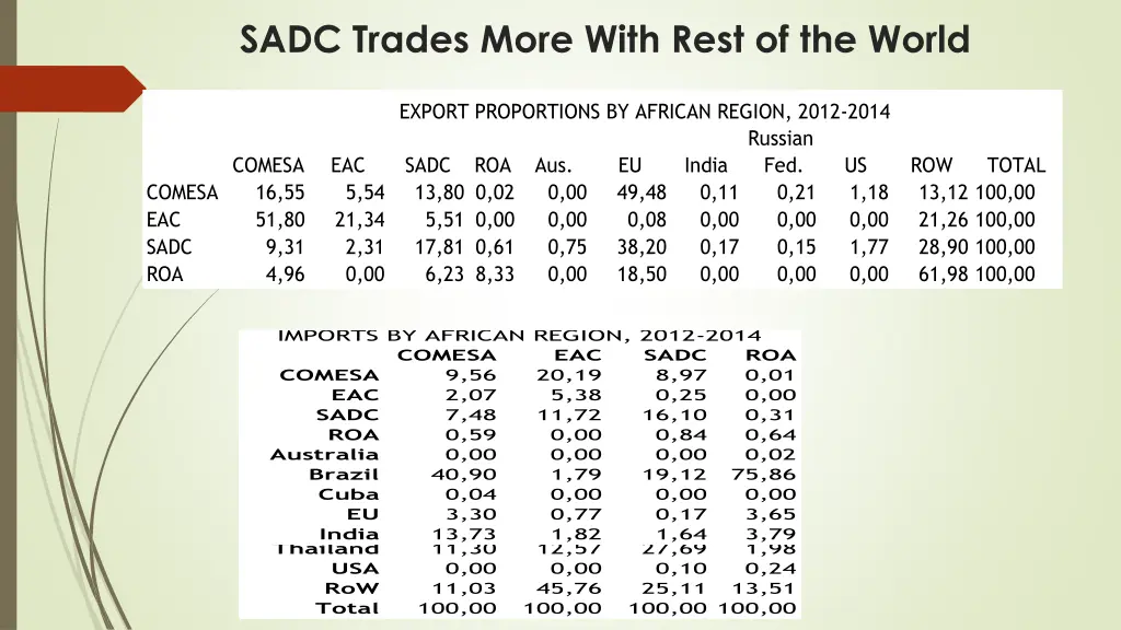 sadc trades more with rest of the world 2