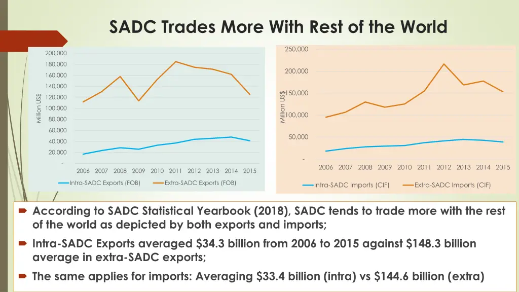 sadc trades more with rest of the world