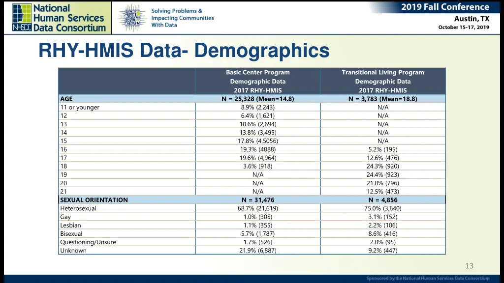 rhy hmis data demographics 1