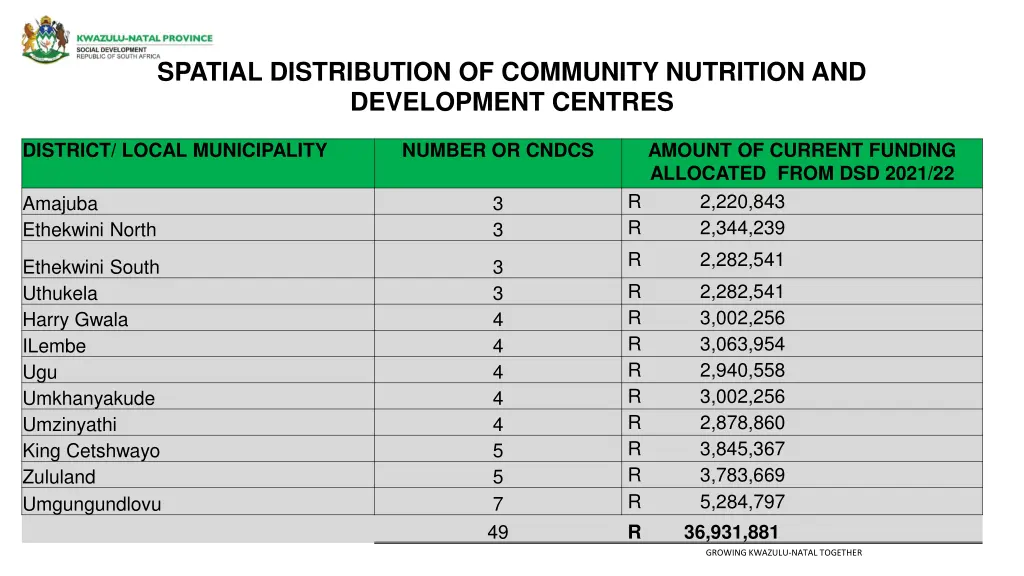 spatial distribution of community nutrition