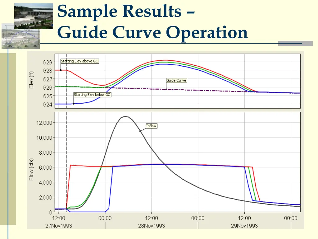 sample results guide curve operation