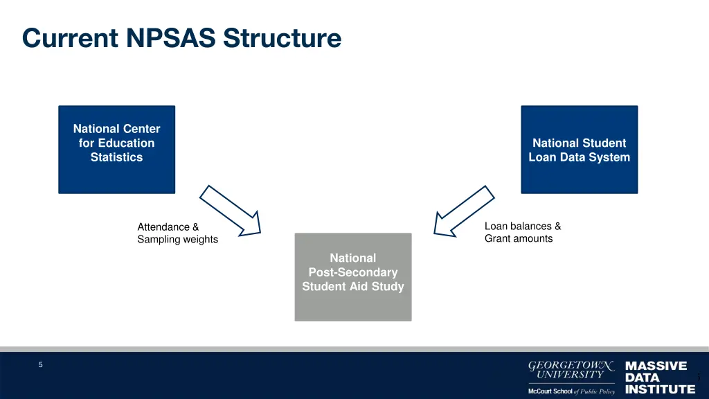 current npsas structure