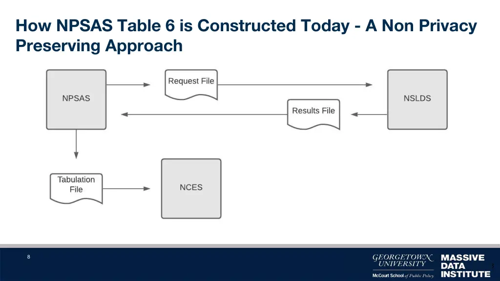 how npsas table 6 is constructed today