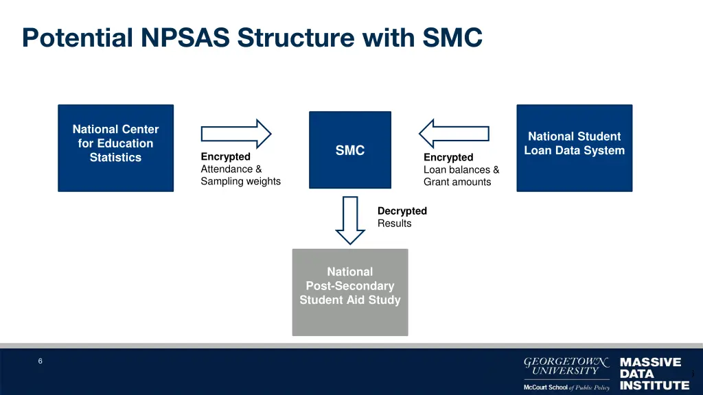 potential npsas structure with smc