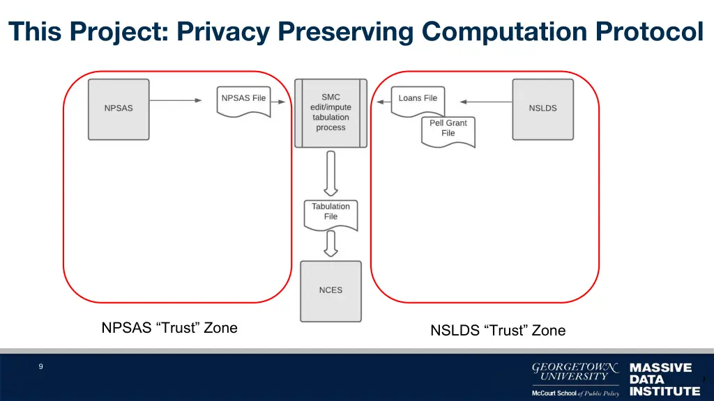 this project privacy preserving computation