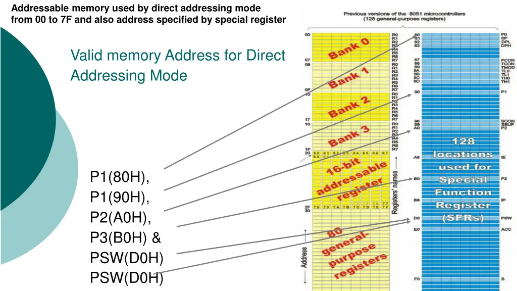 addressable memory used by direct addressing mode