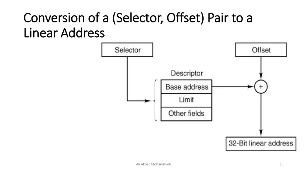 conversion of a selector offset pair