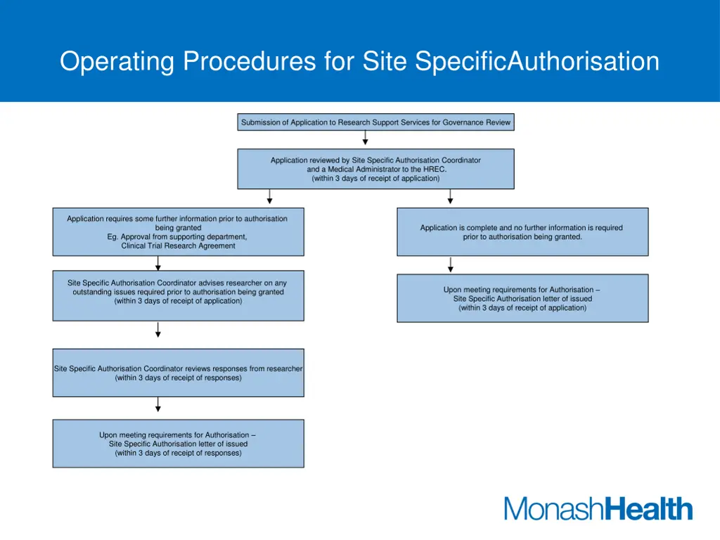 operating procedures for site