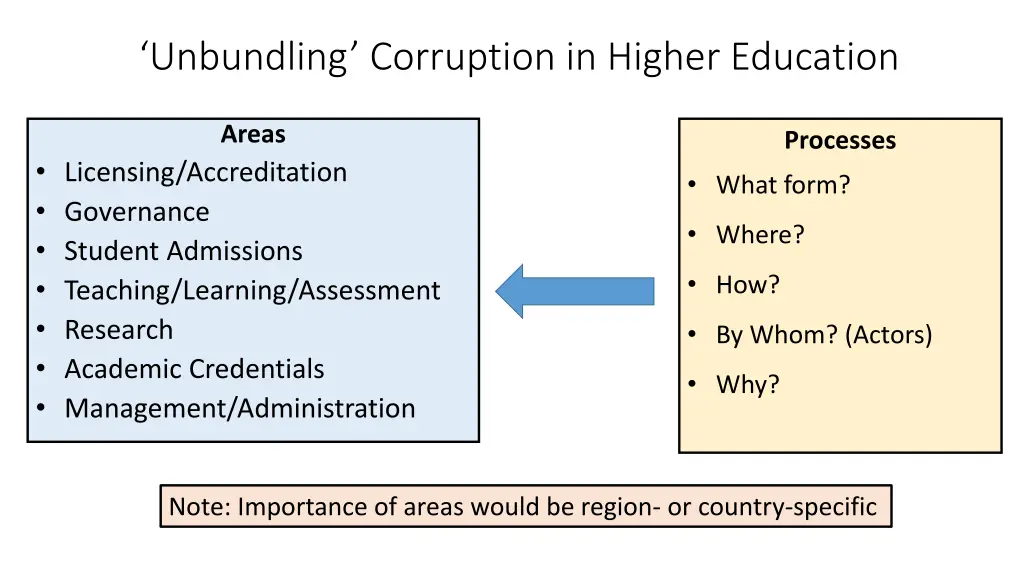 unbundling corruption in higher education