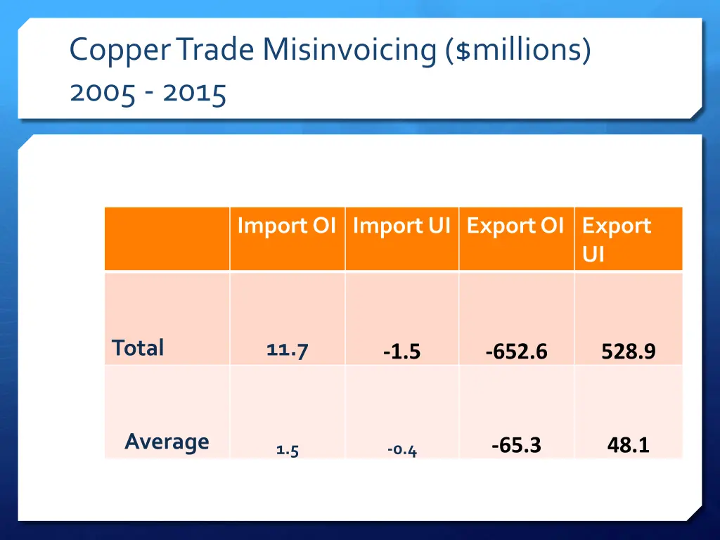 copper trade misinvoicing millions 2005 2015