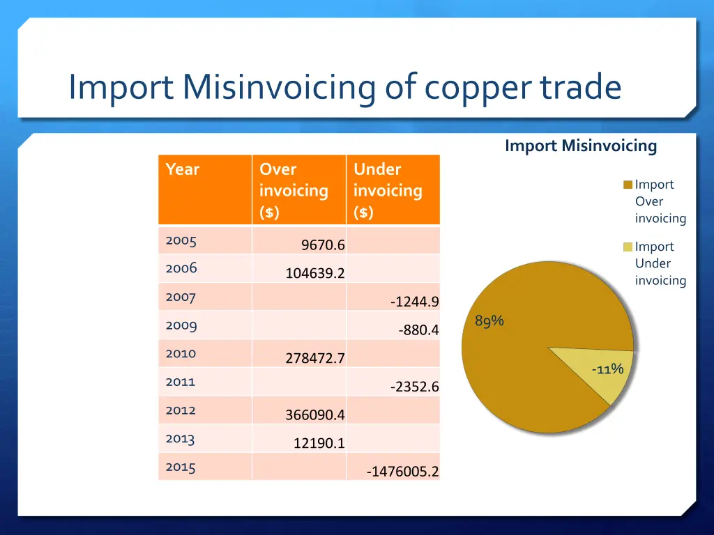 import misinvoicing of copper trade