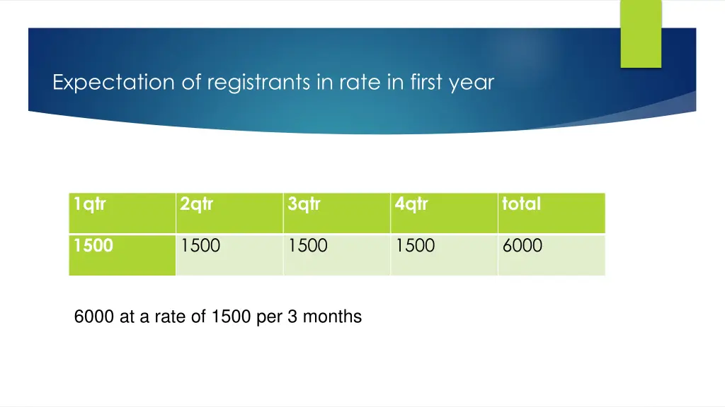 expectation of registrants in rate in first year