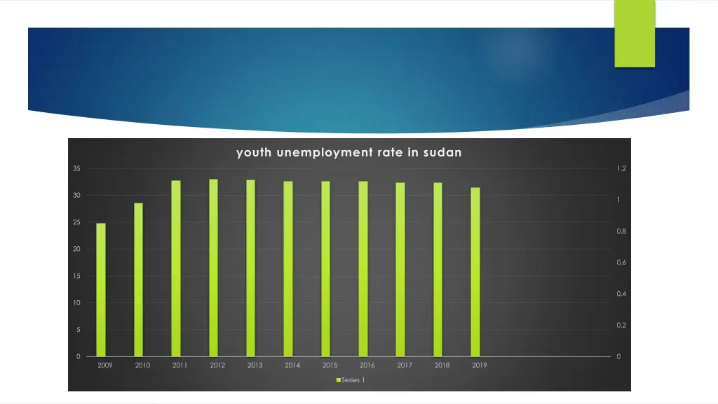 youth unemployment rate in sudan