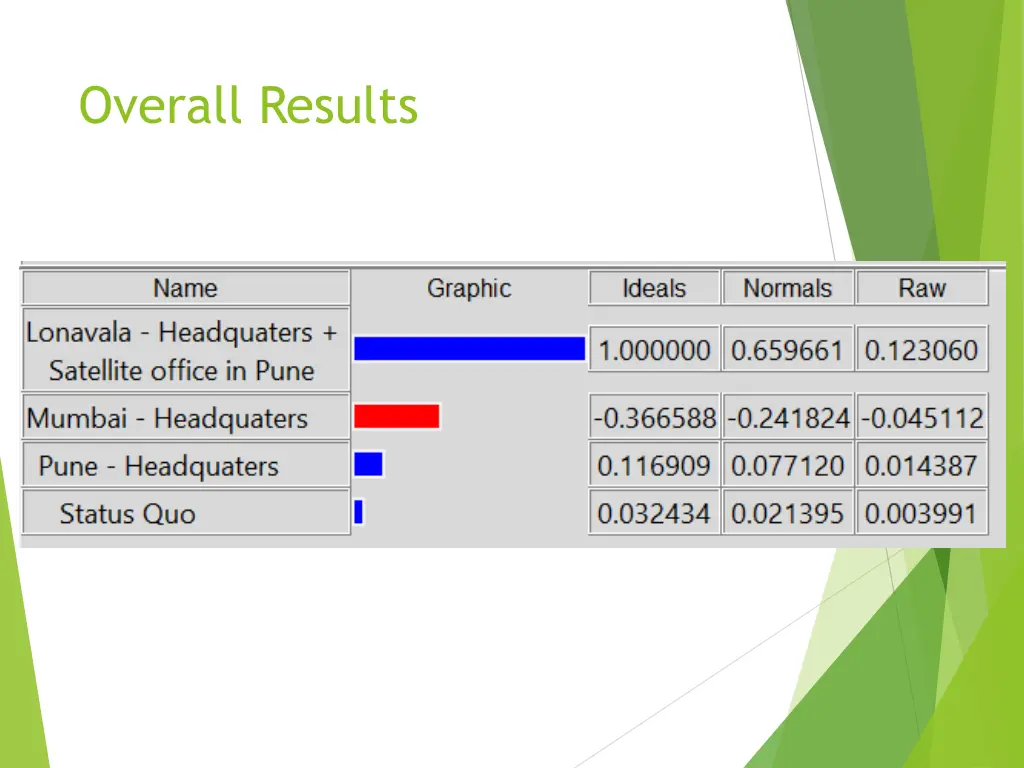 overall results