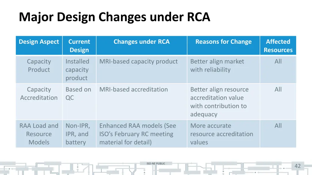 major design changes under rca 1