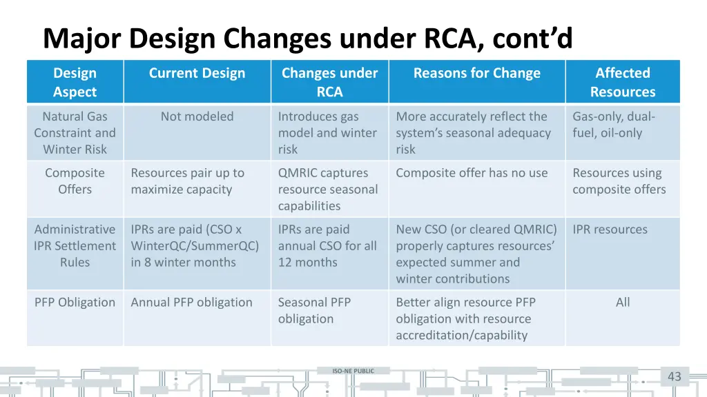 major design changes under rca cont d