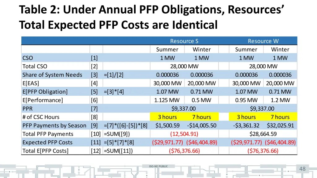 table 2 under annual pfp obligations resources