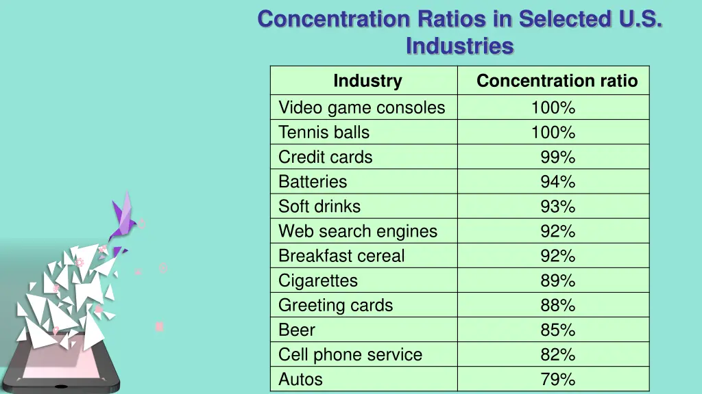 concentration ratios in selected u s industries