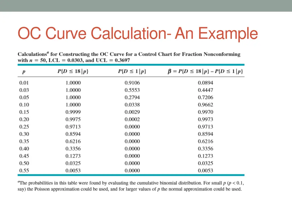 oc curve calculation an example