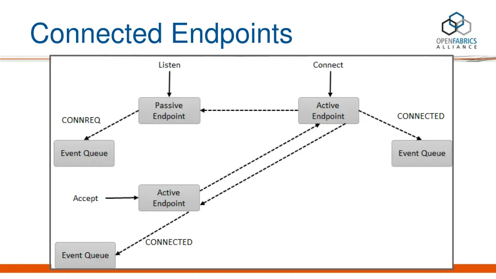 connected endpoints