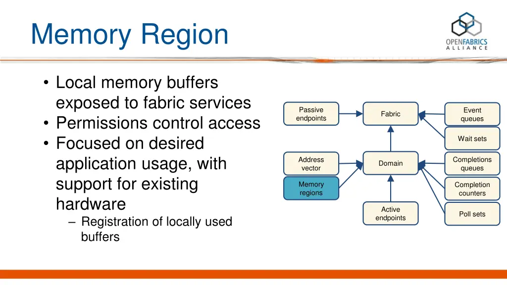 memory region