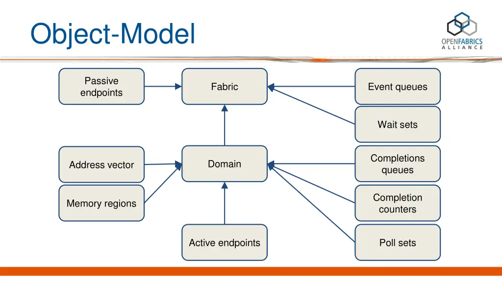 object model