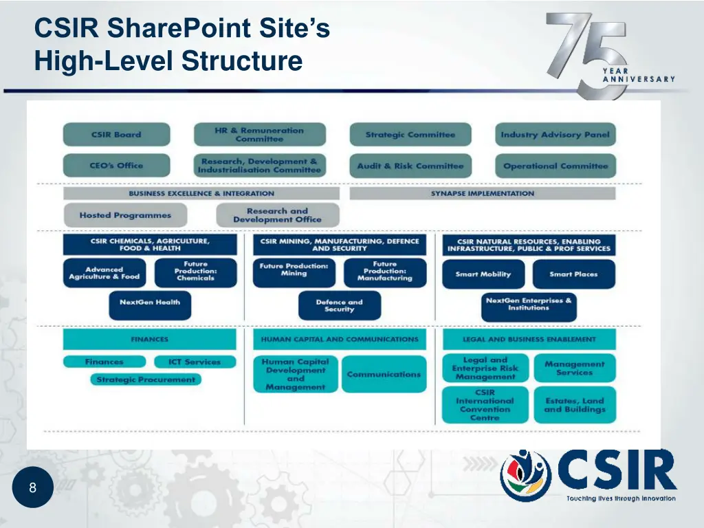 csir sharepoint site s high level structure