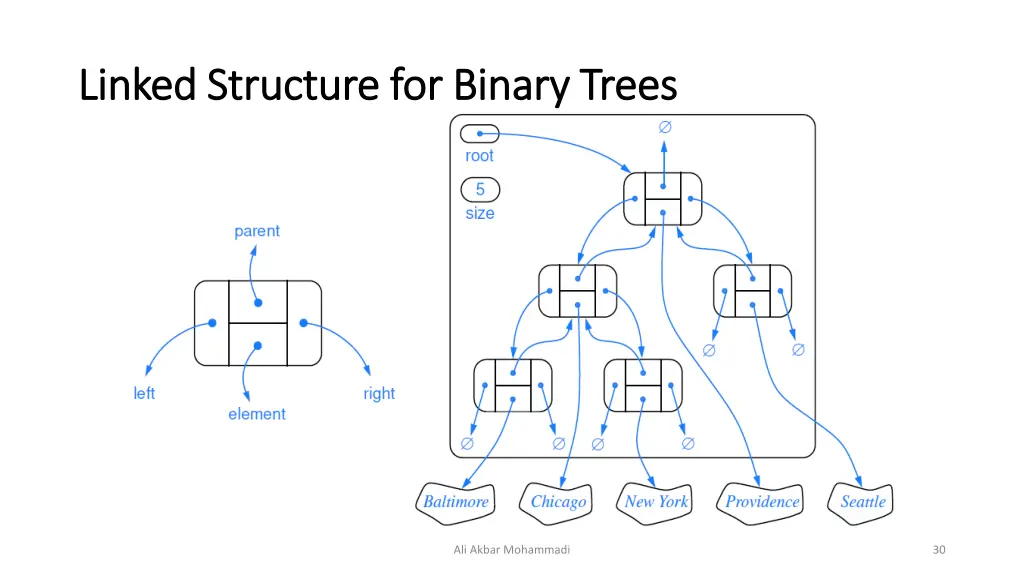 linked structure for binary trees linked