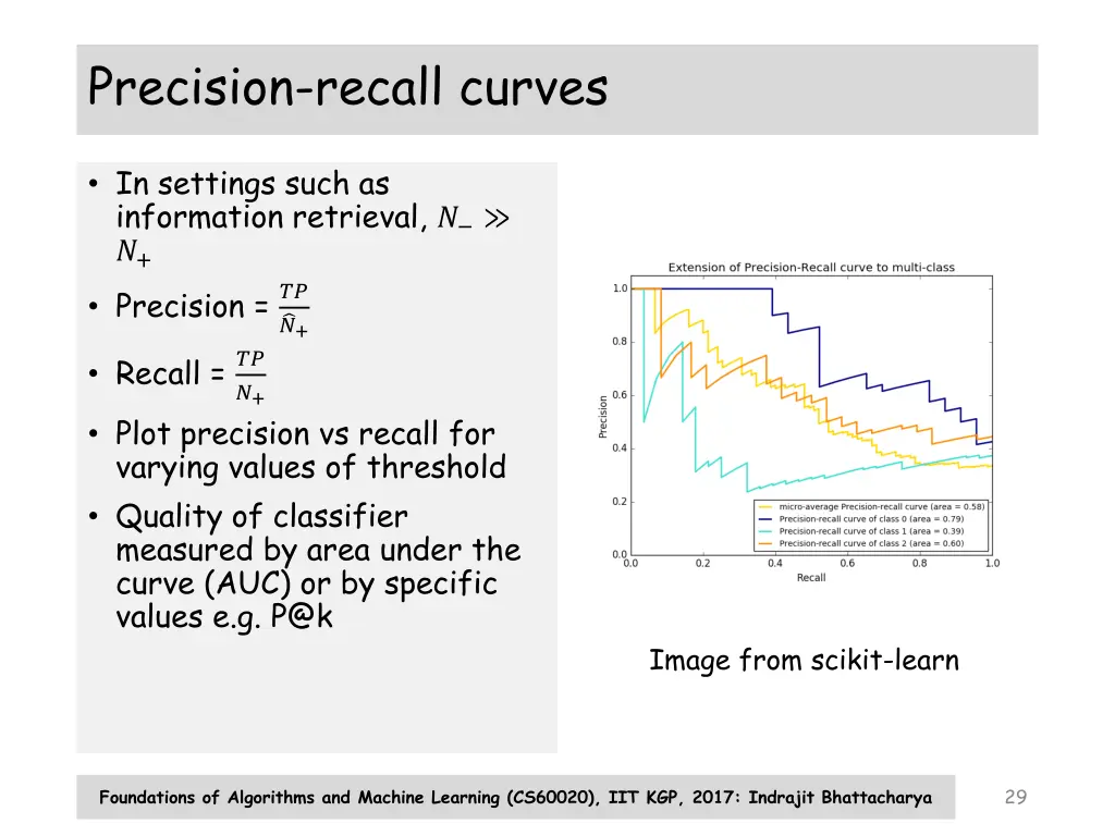 precision recall curves