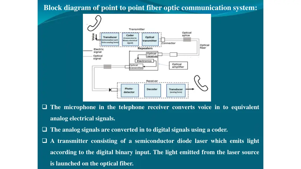 block diagram of point to point fiber optic